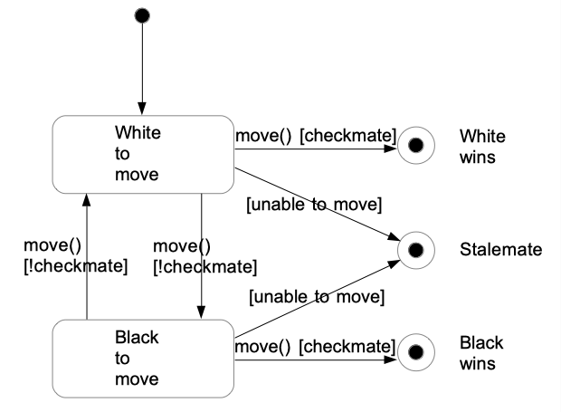 Finite state machine for chess